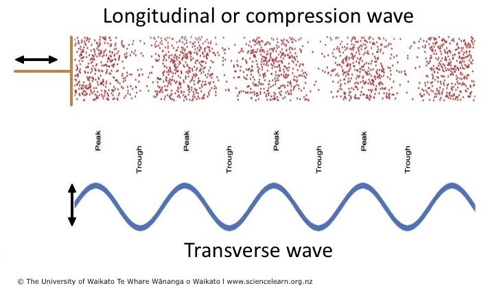 Analogous Forms of Handling Sound Waves