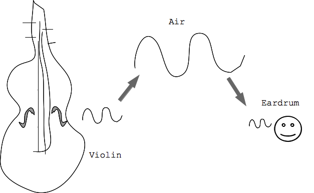 Analogous Forms of Handling Sound Waves