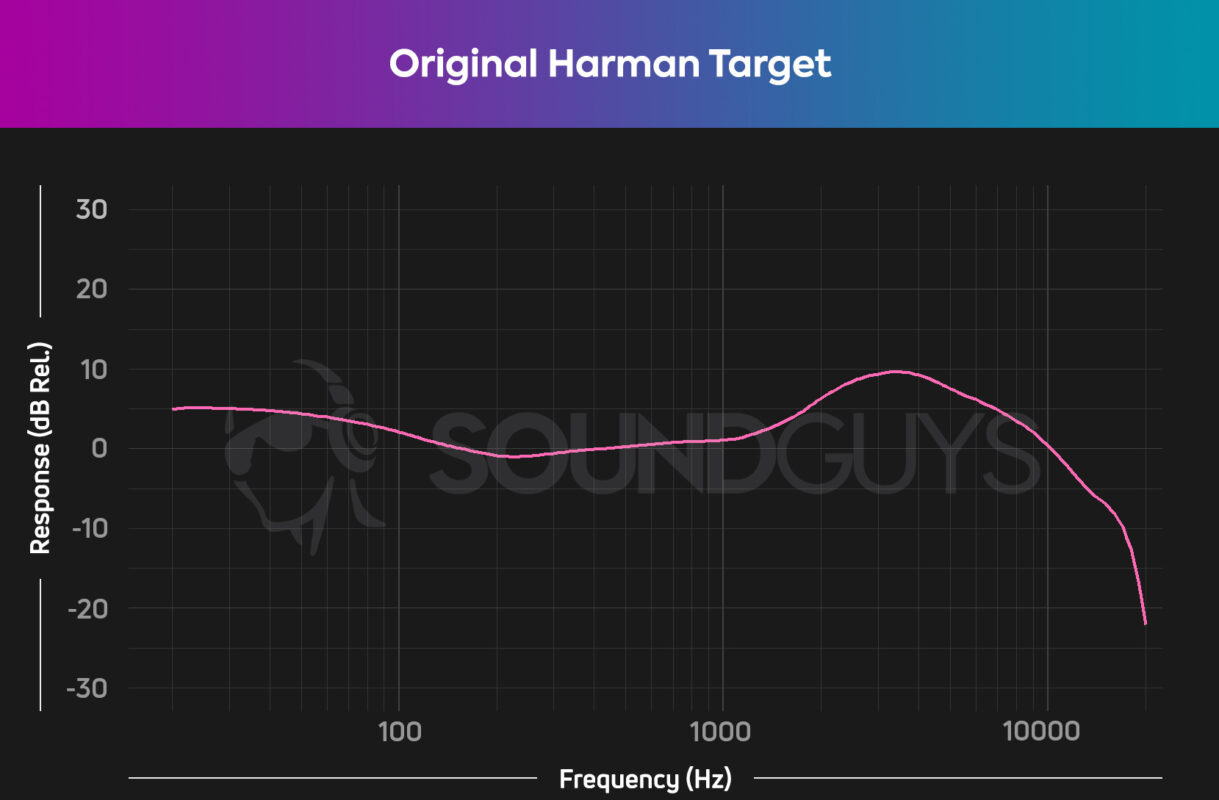 Understanding the Harman Curve
